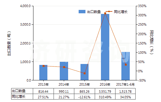 2013-2017年6月中國初級形狀的聚乳酸(HS39077000)出口量及增速統(tǒng)計